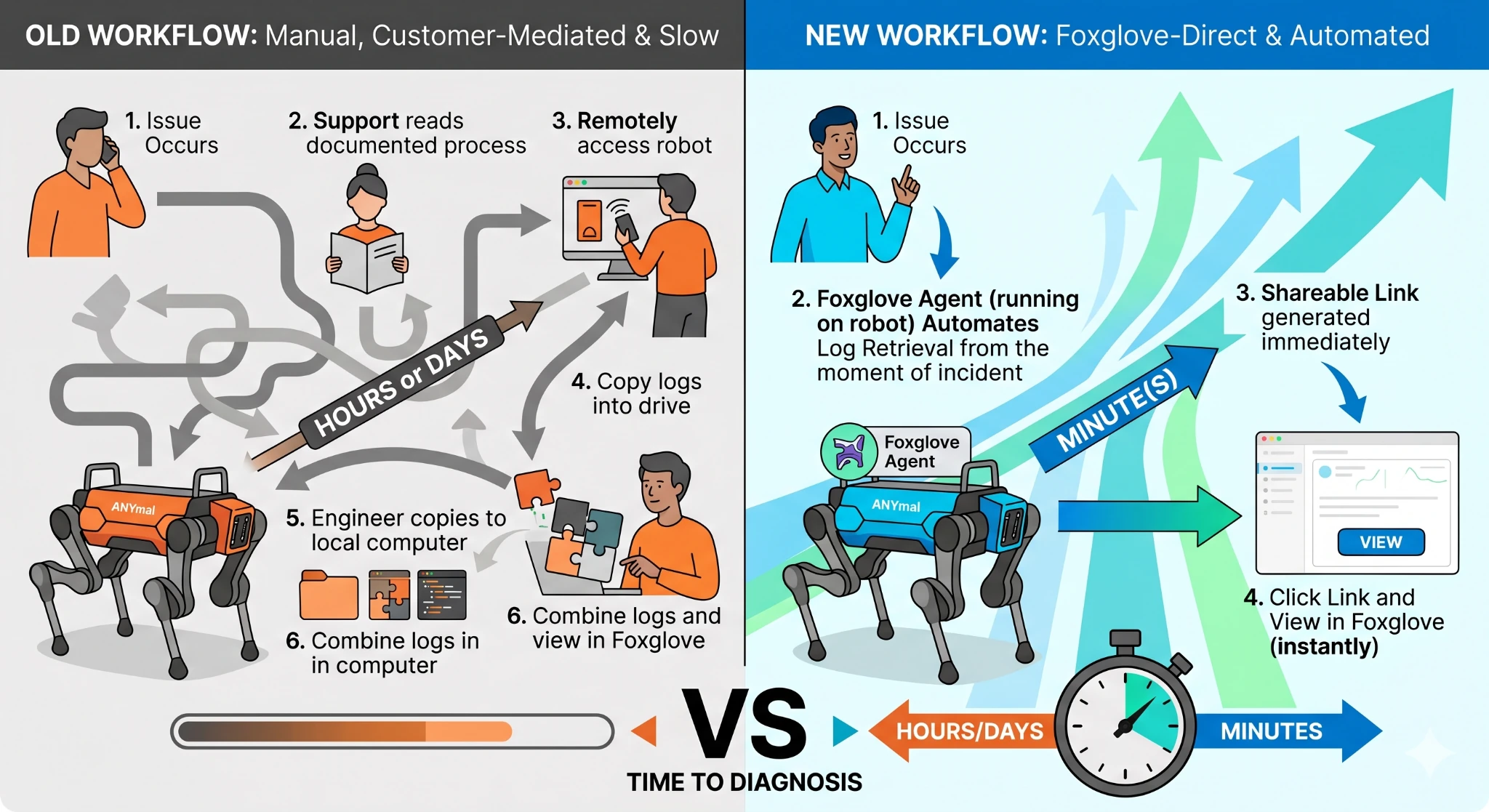 Side-by-side comparison of the old (manual, customer-mediated) and new (Foxglove-direct) workflows.