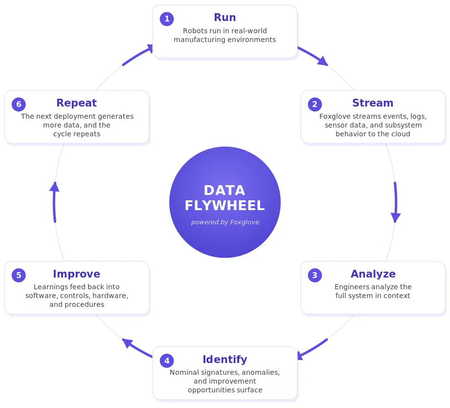 Foxglove helps Multiply Labs turn every robotic run into a continuous data flywheel—streaming, analyzing, and applying insights to improve future deployments.