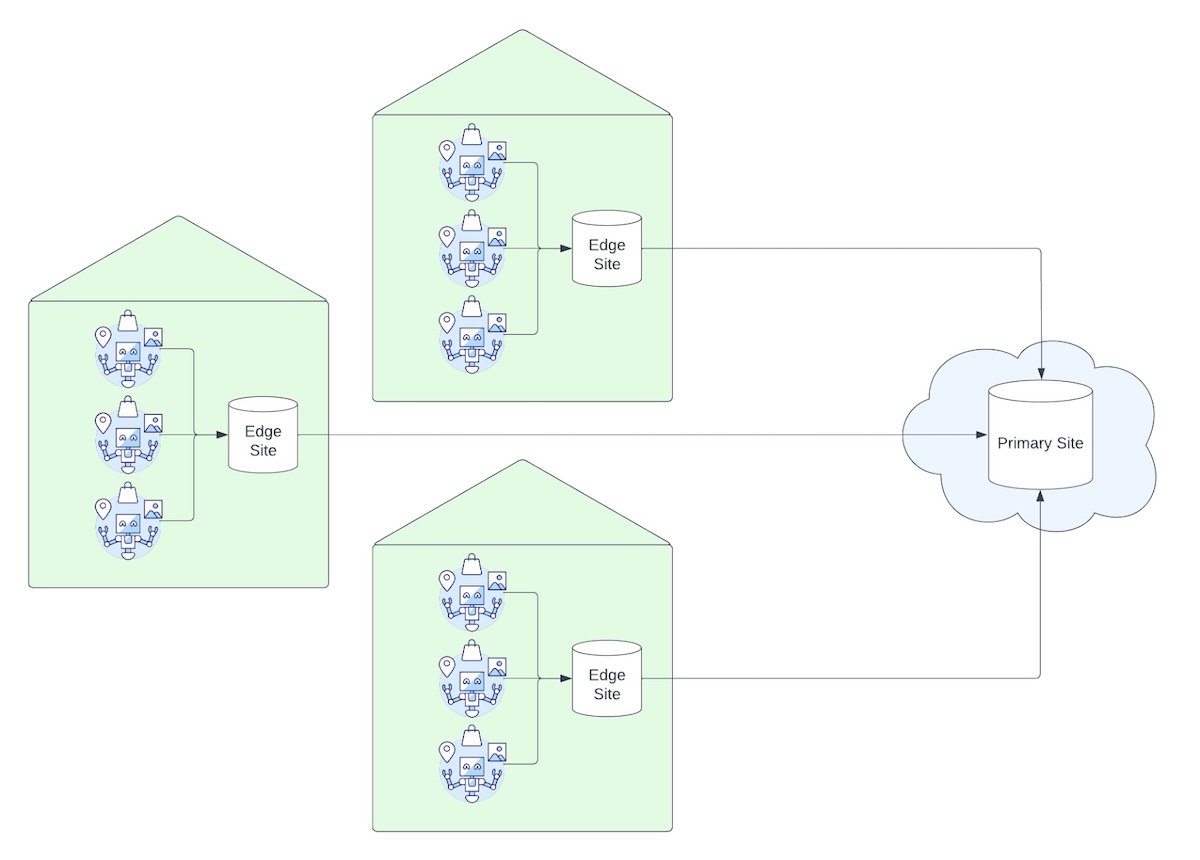 Header image for Announcing Foxglove Edge Sites