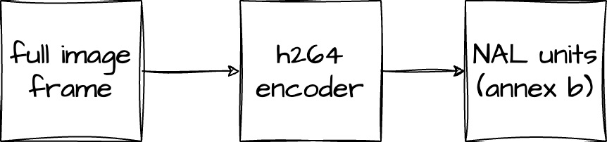 H.264 video pipeline