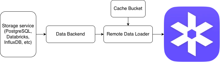 Architecture diagram: data moves from a storage service (for example PostgreSQL, Databricks, or InfluxDB) through a data backend and the Remote Data Loader, which uses a cache bucket, into the Foxglove app.