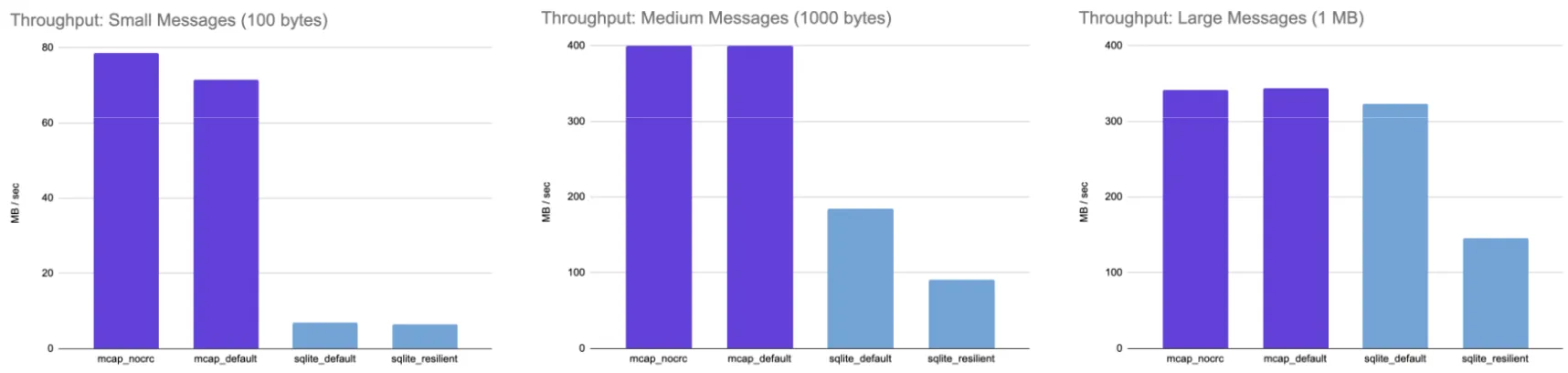 Throughput comparison graph