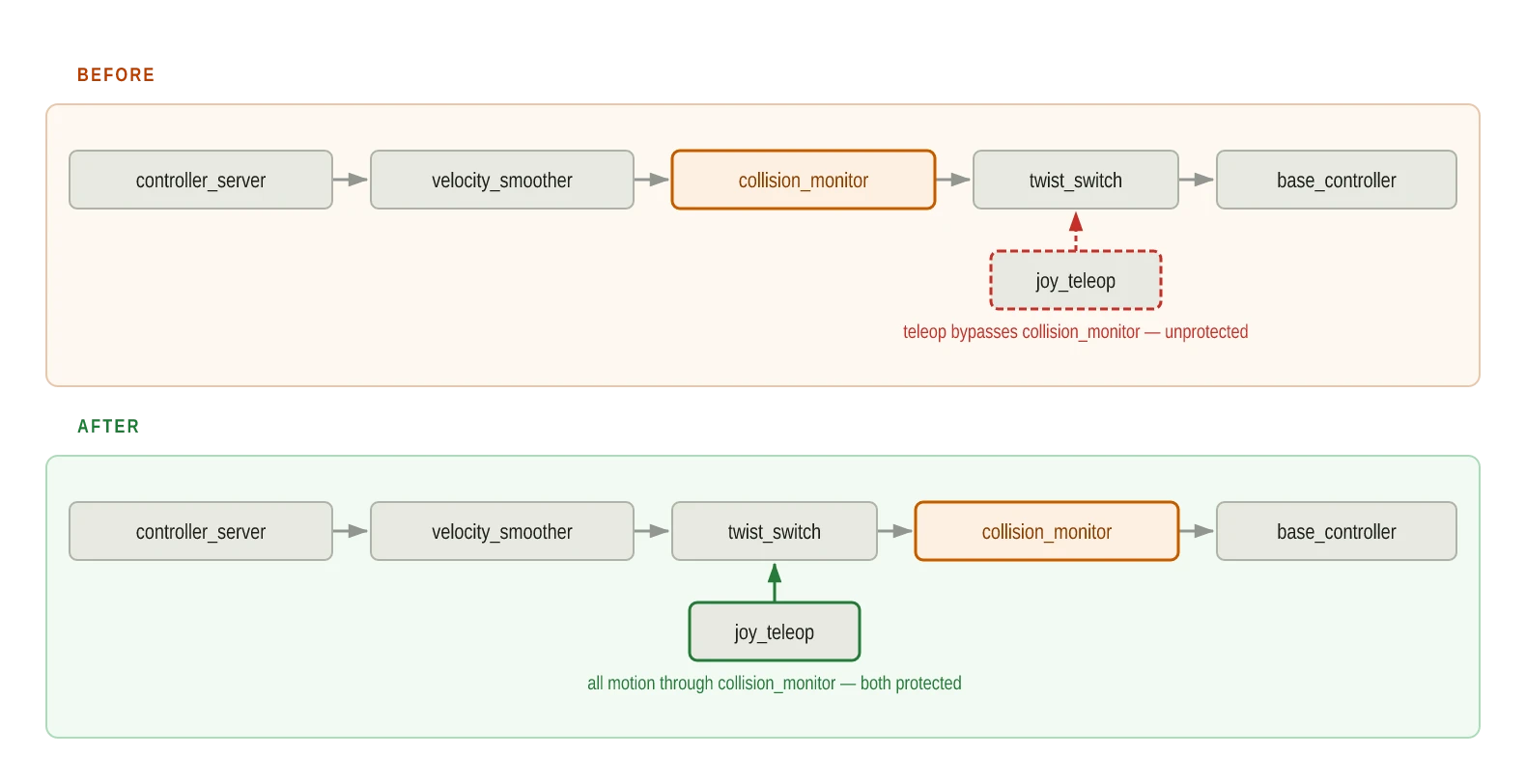 Before and after diagram: collision_monitor moved downstream of twist_switch so both Nav2 and joy_teleop commands are protected