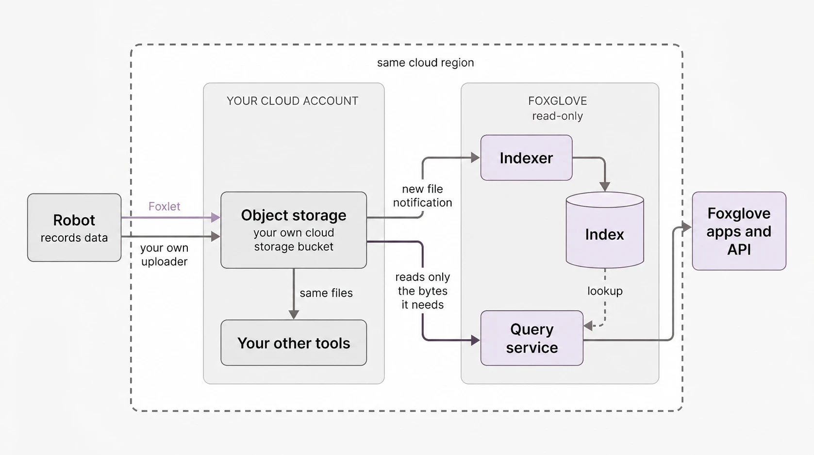 BYOS architecture diagram showing in-place indexing of customer storage buckets