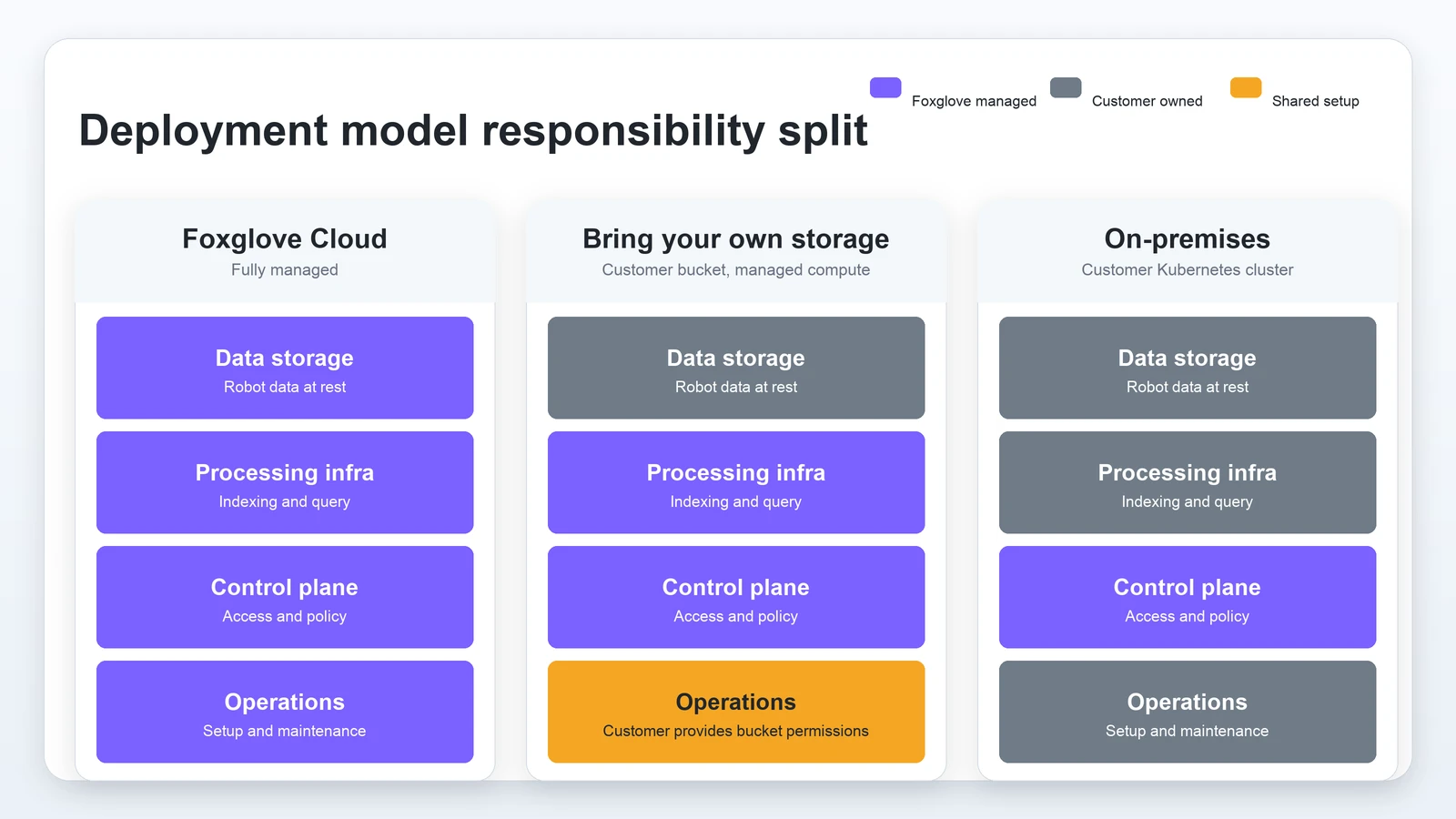 Table comparing deployment models and responsibilities between Foxglove and the customer