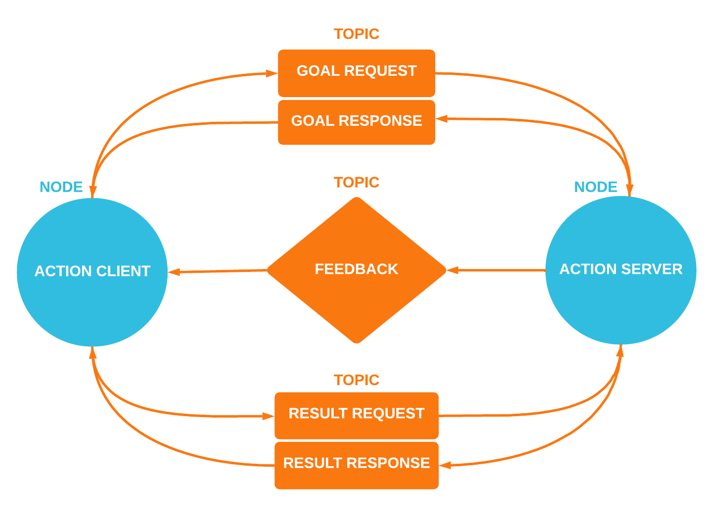 Hero image for Creating ROS 1 Actions