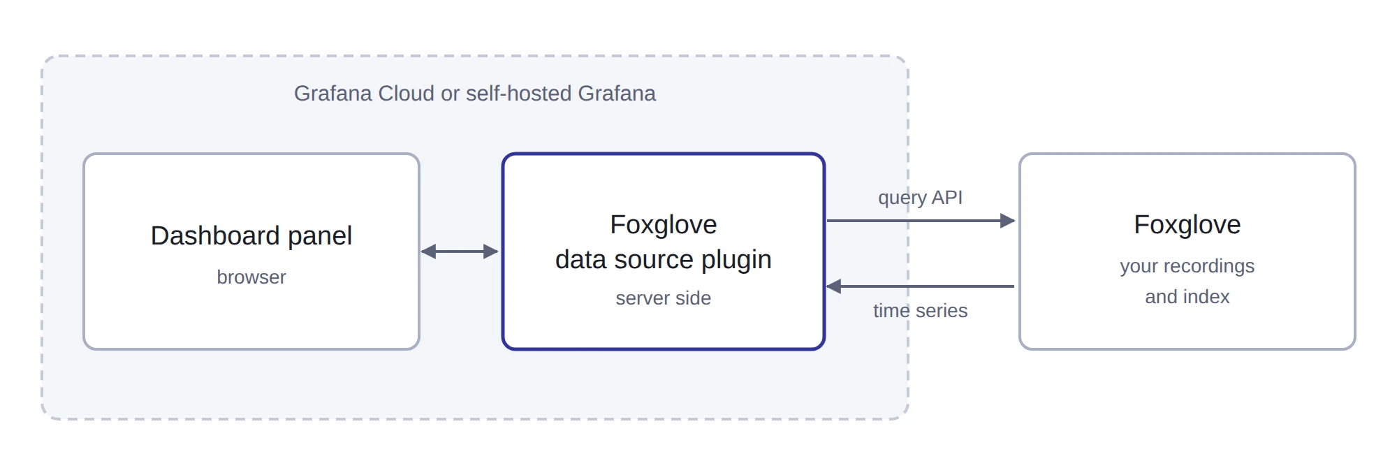 Grafana integration architecture with Foxglove data platform and Grafana dashboards