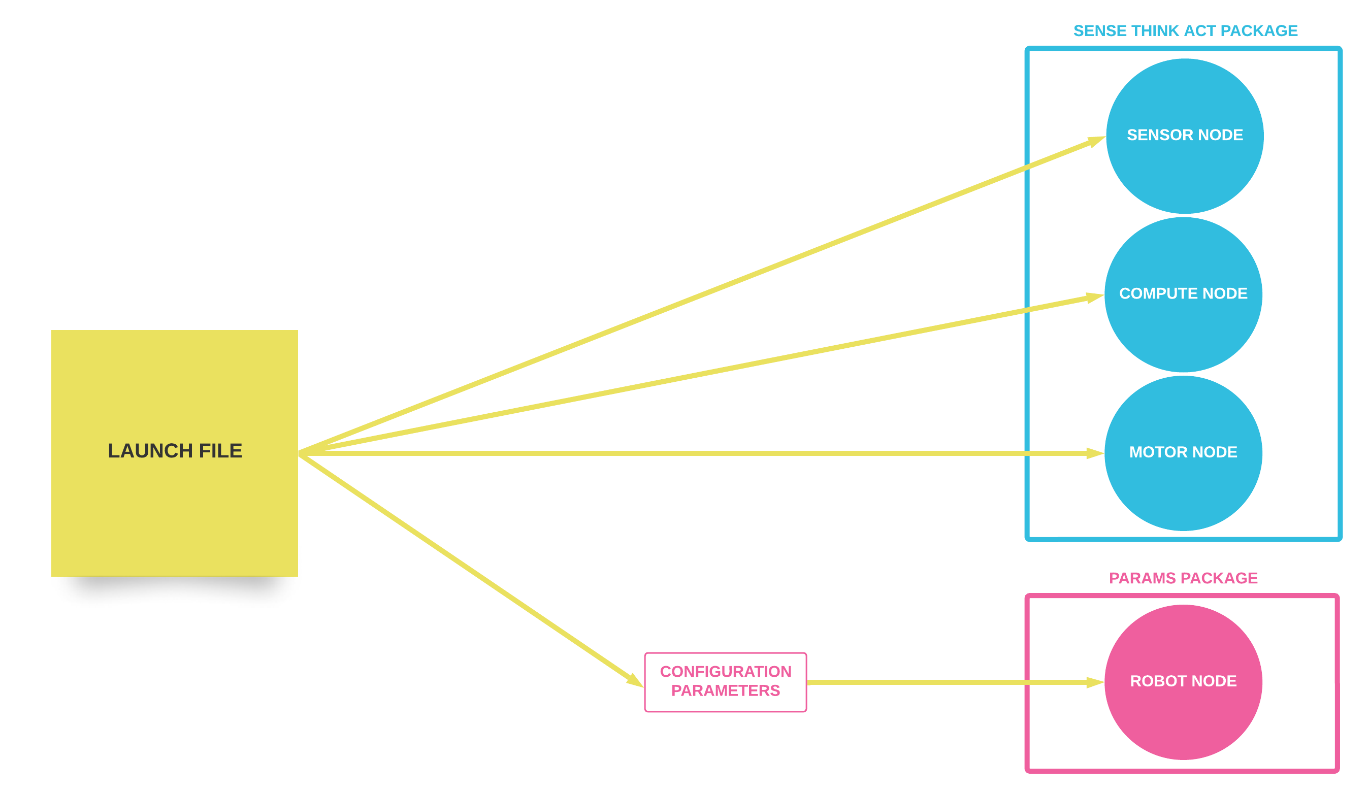 Hero image for How to Use ROS 2 Launch Files