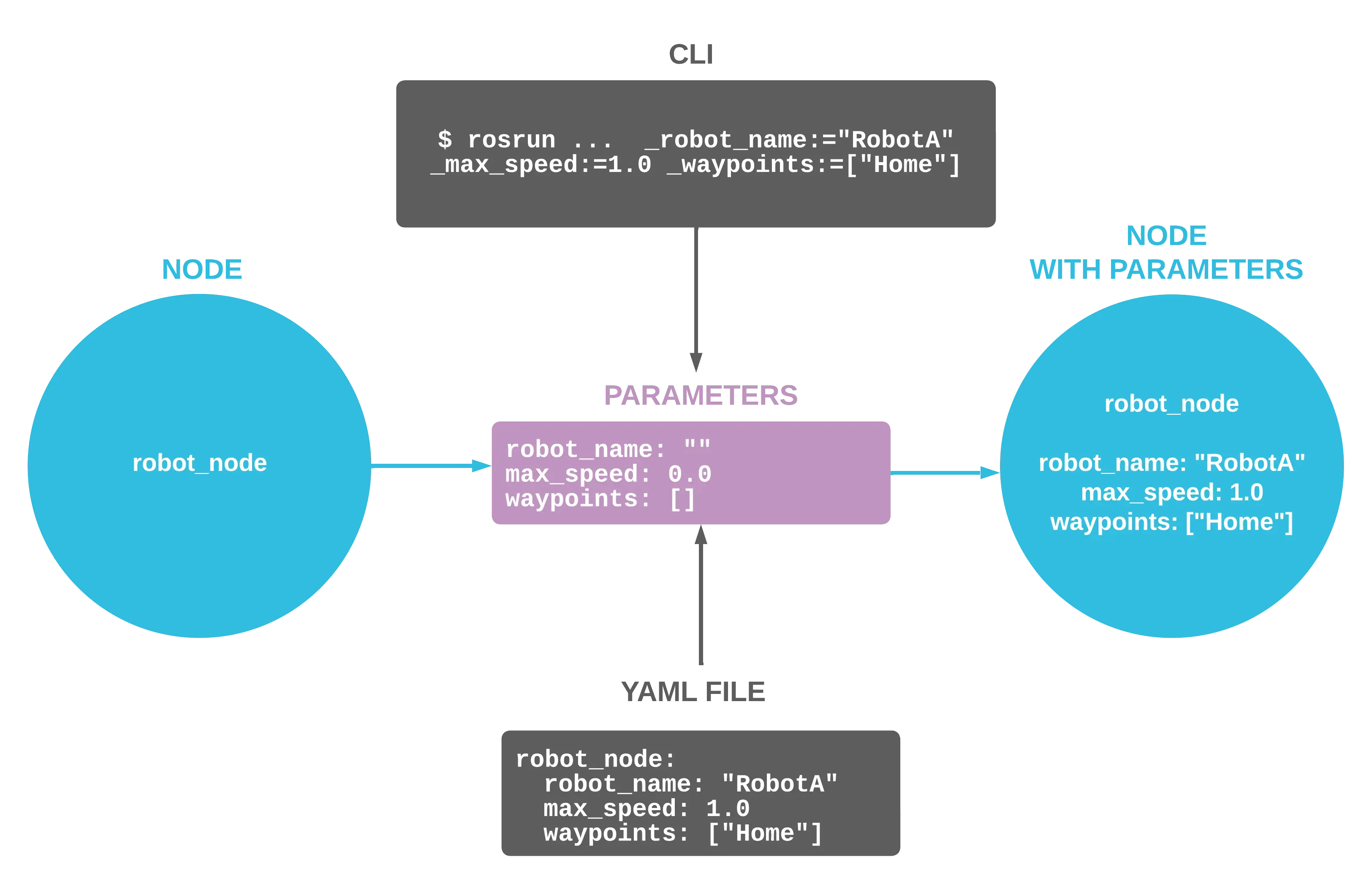 Hero image for How to Use ROS 1 Parameters