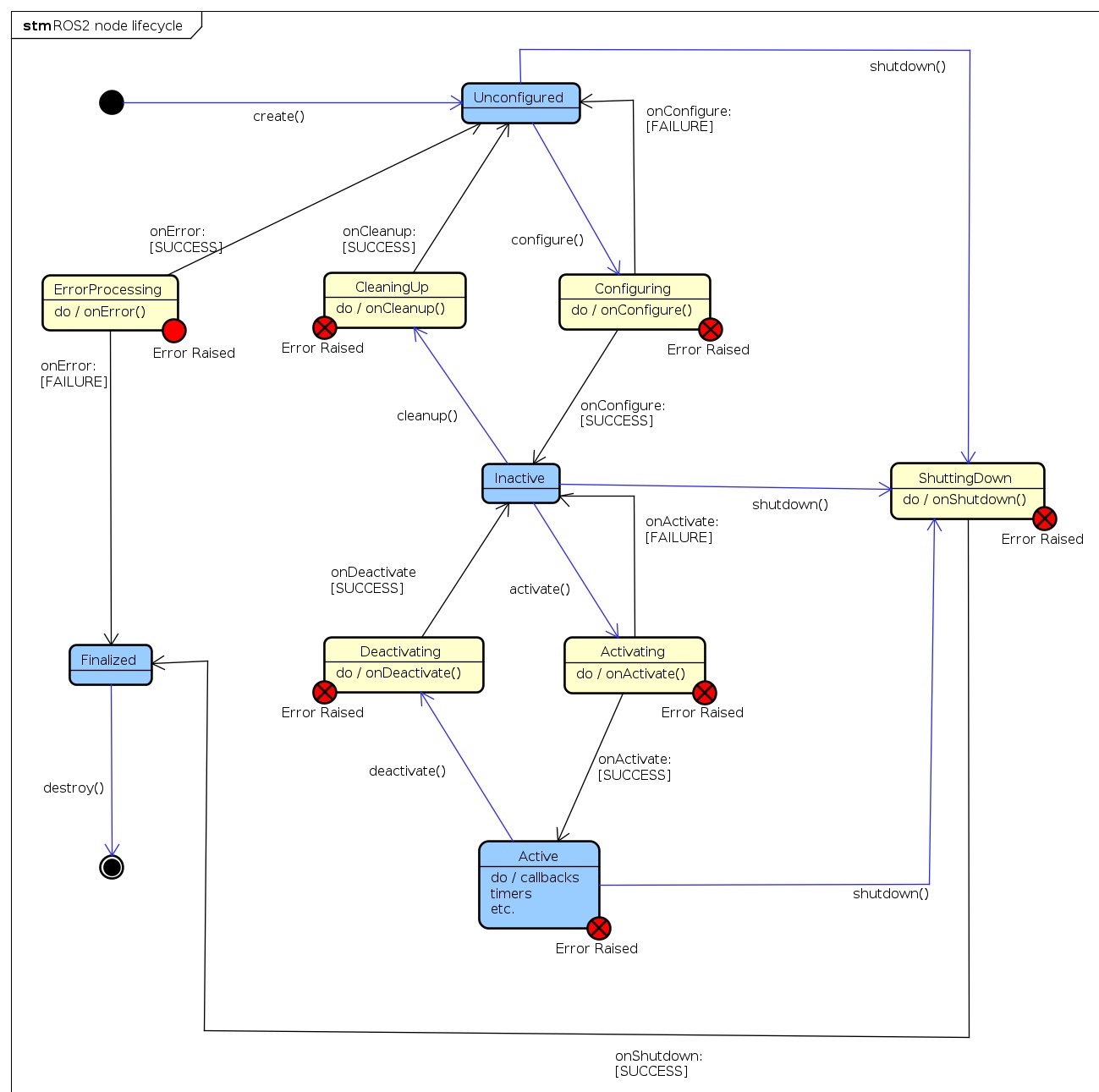 Lifecycle node states