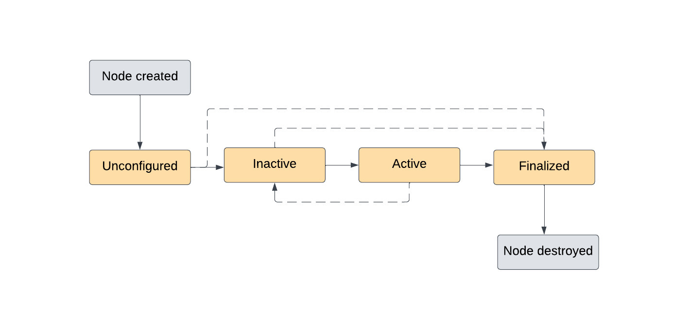 Hero image for How to Use ROS 2 Lifecycle Nodes