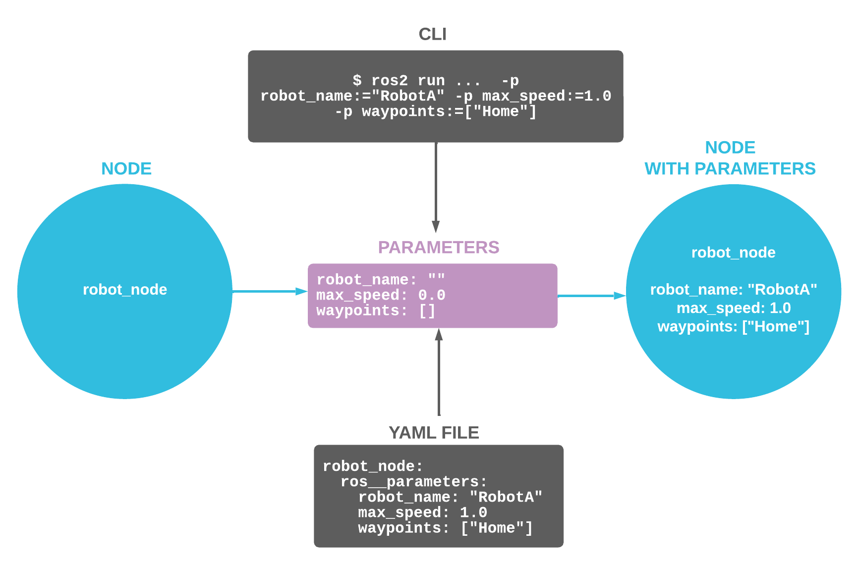 Hero image for How to Use ROS 2 Parameters