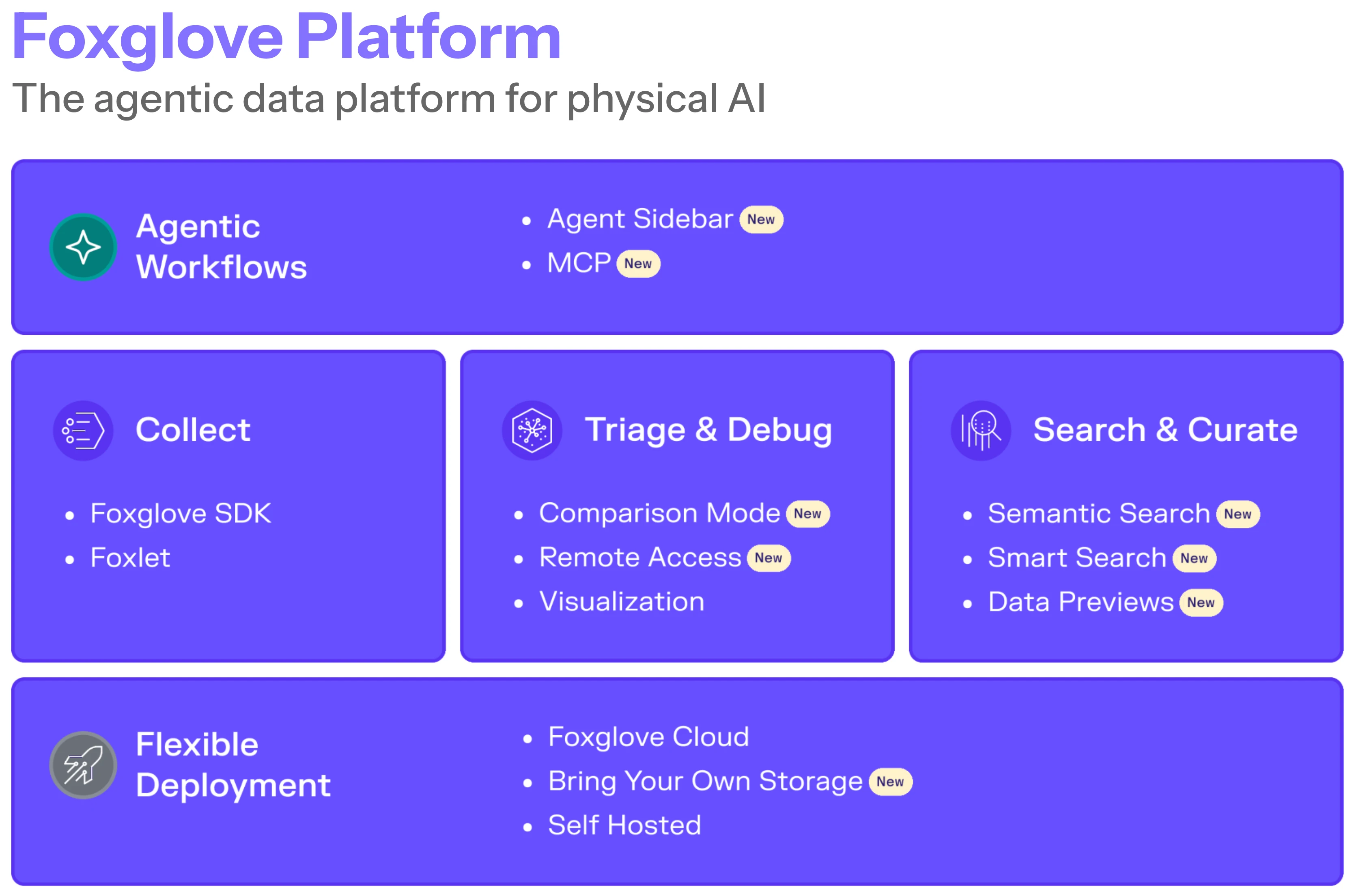 Foxglove agentic data platform architecture for physical AI teams