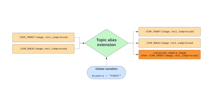 Hero image for Introducing Topic Alias Extensions in Foxglove