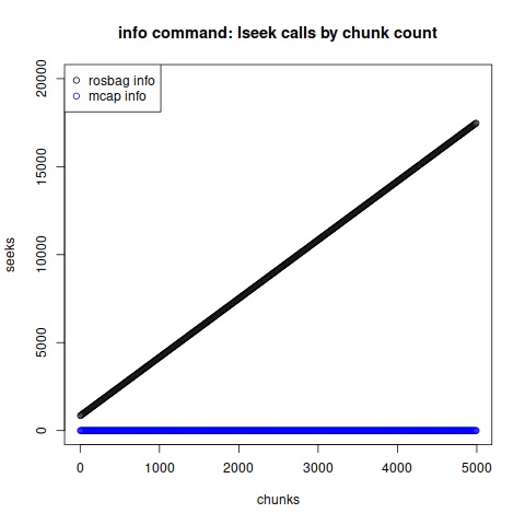 seek calls per chunks in file