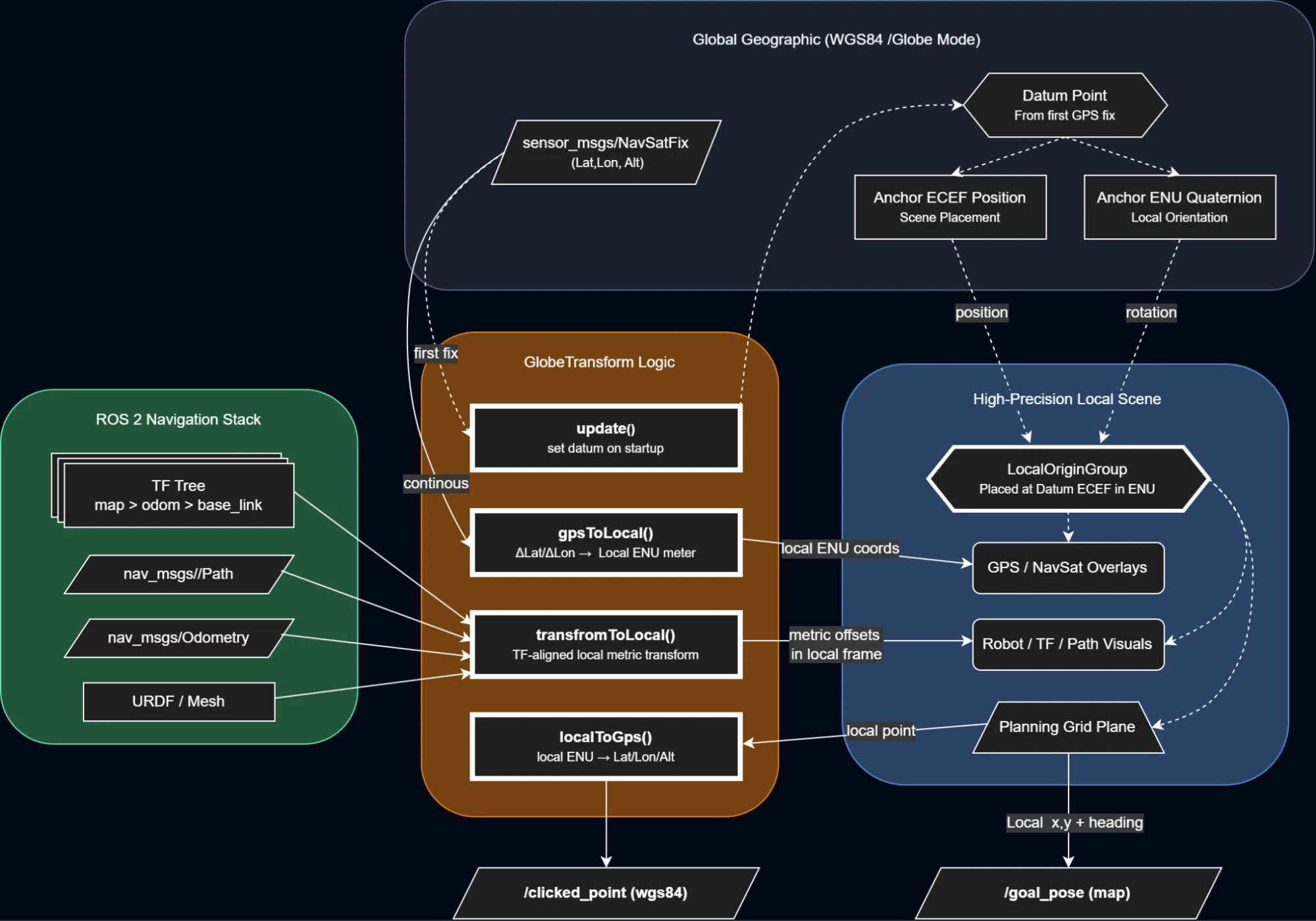 Diagram of global WGS84 coordinates transformed into a stable local ENU frame for rendering and interaction.
