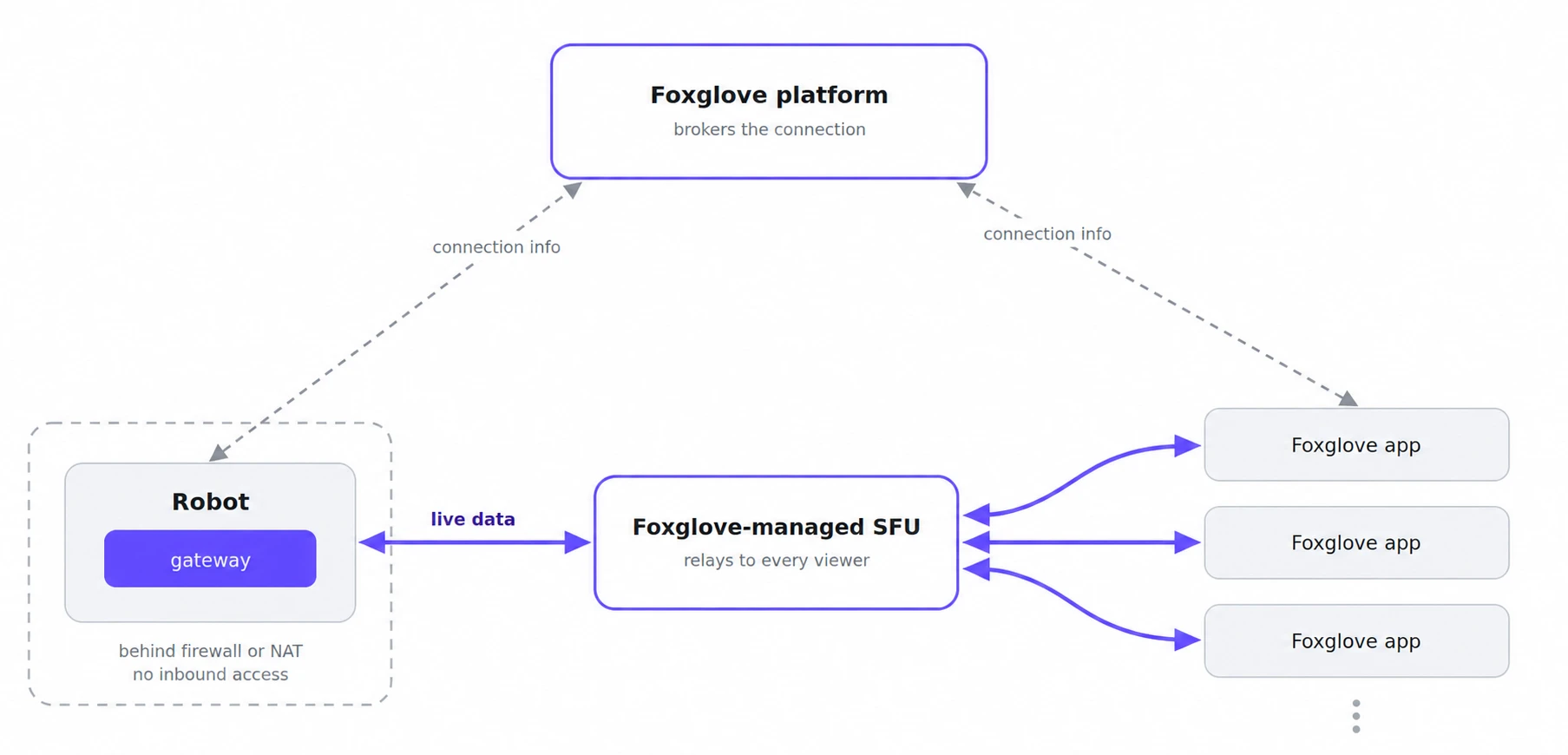 Remote Access architecture diagram with robot gateway, Foxglove SFU, and app viewers