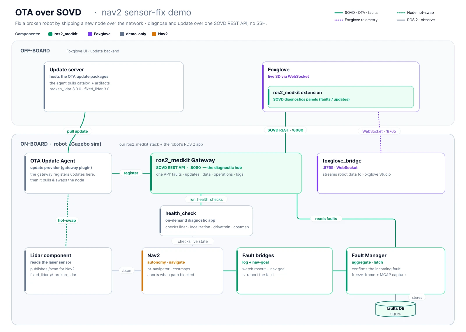 OTA over SOVD architecture diagram for the nav2 sensor-fix demo