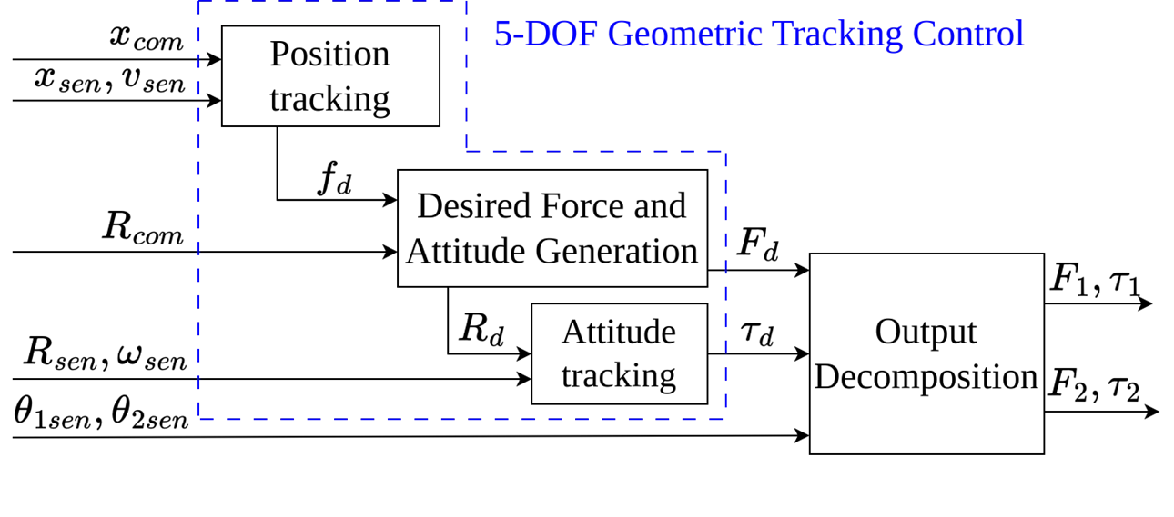 Schematic diagram of the proposed control framework