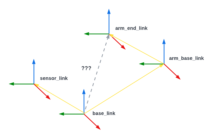 Hero image for Understanding ROS Transforms