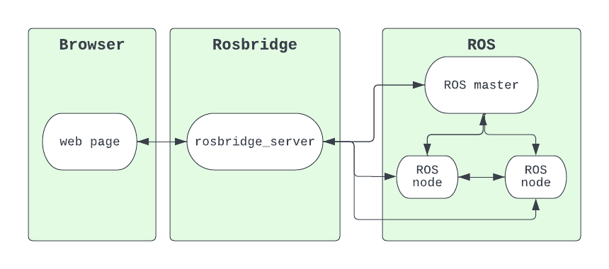 Hero image for Using Rosbridge with ROS 1